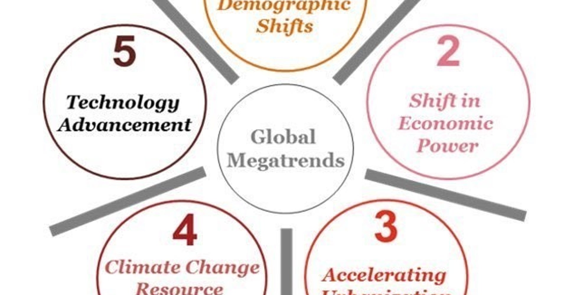 PwC Five Global Shifts Reshaping the World HuffPost
