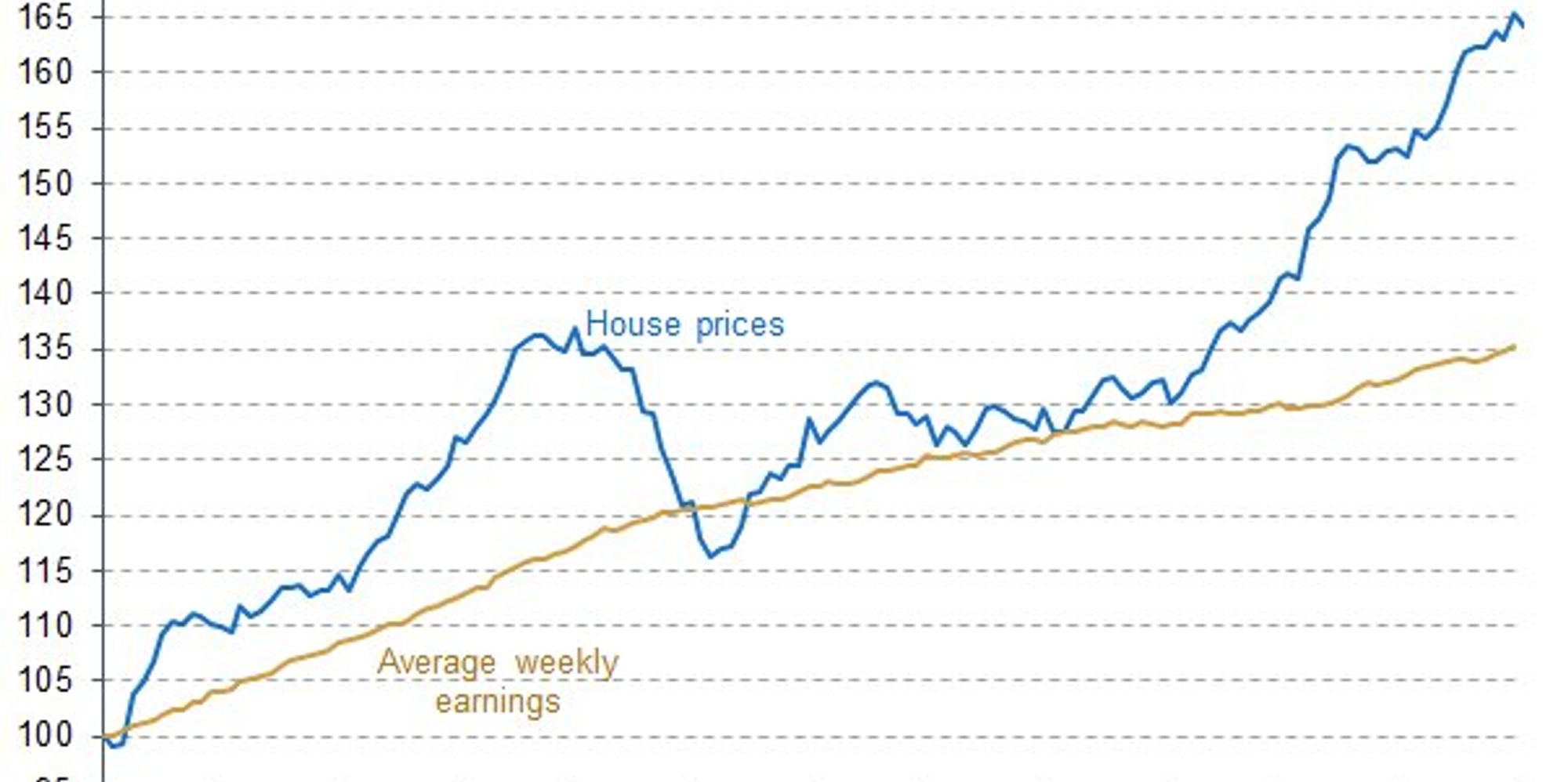 This Graph Shows How House Prices Are Growing Significantly Faster Than