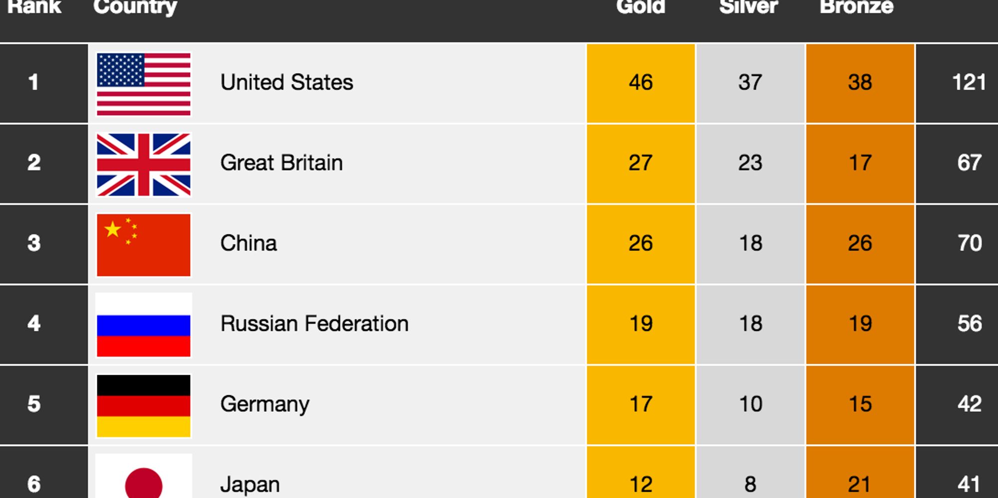 Official Great Britain Finish Second In Rio Olympics Medals Table