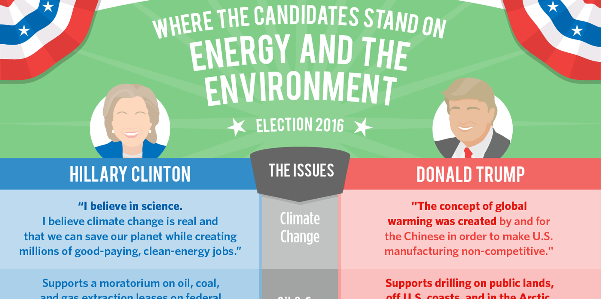 Where Clinton And Trump Stand On The Environment — In One Simple