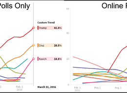 There's No Evidence Of The 'Bradley Effect' In Trump Polls