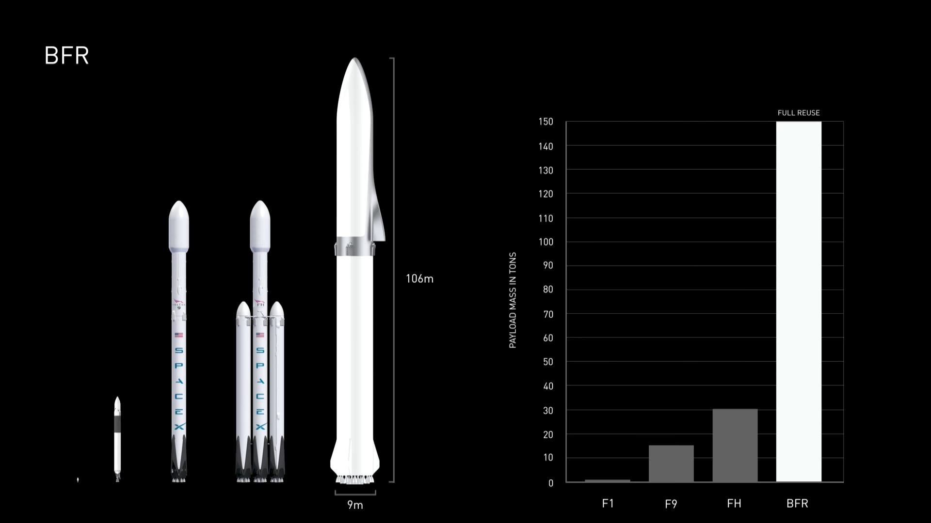 For comparison here's the BFR alongside the Falcon Heavy and then Falcon 9.