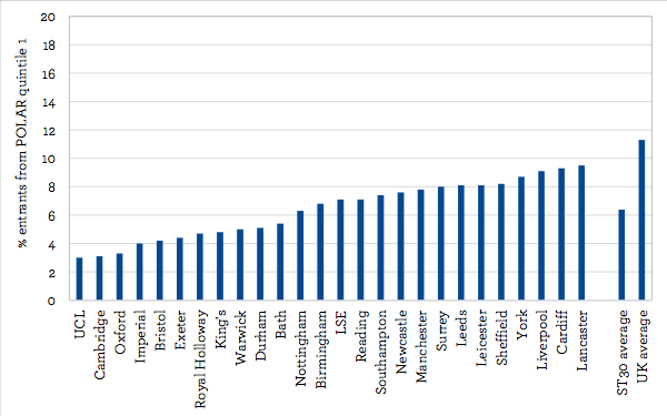 <strong>The percentage of university students from neighbourhoods where few people go to university</strong>