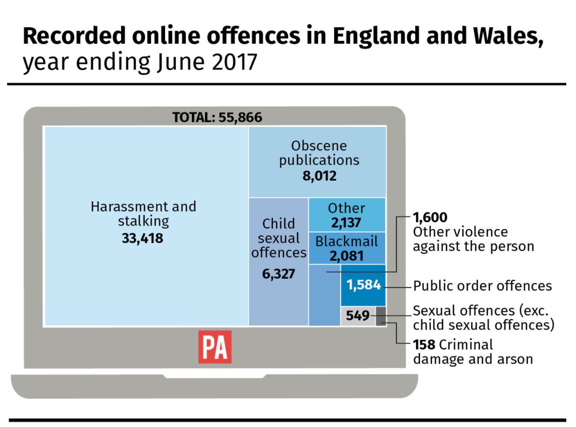 <strong>Of a total number of 55,866 offences, harassment and stalking made up 33,418</strong>