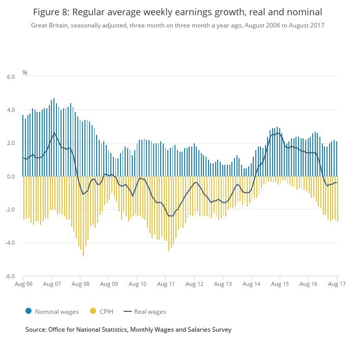 <i>CPIH is the rate of Consumer Prices Index inflation including owner occupiers&rsquo; housing costs. It is shown as negative here to demonstrate the impact it has on real wages.</i>