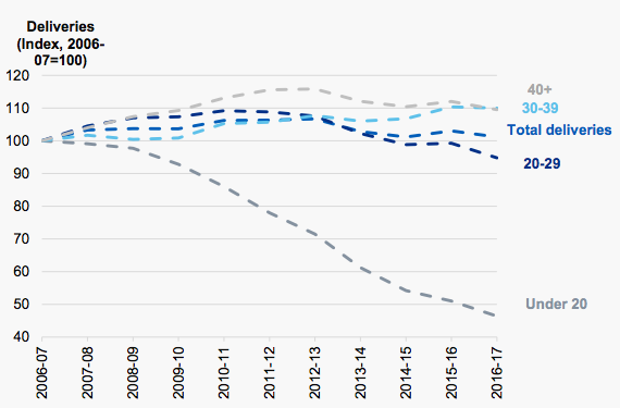 The number of teenagers giving birth has more than halved over the last decade.