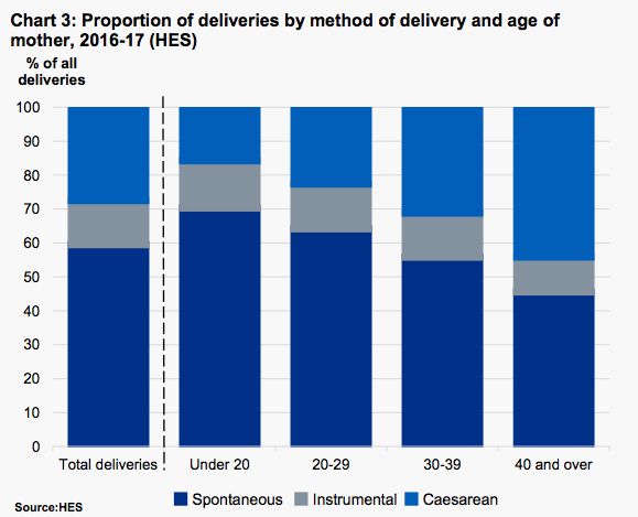 The proportion of caesarean deliveries increases with age.