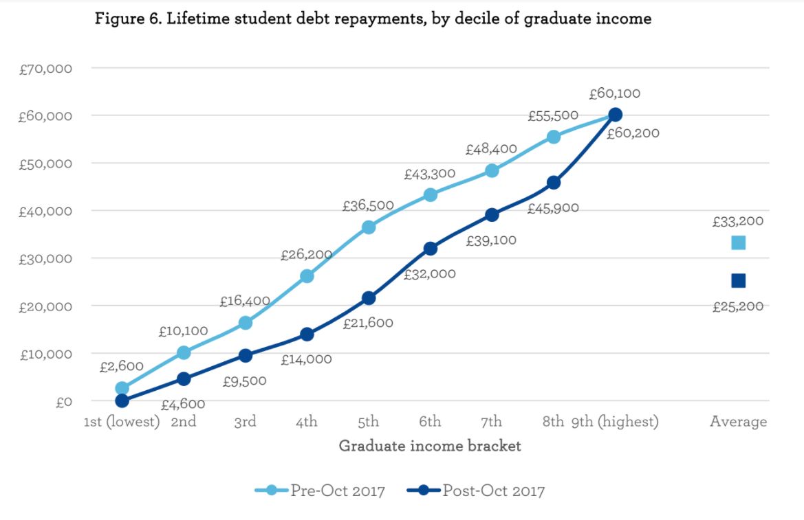 <strong>The effect of changes to the repayment threshold on the amount of&nbsp;tuition&nbsp;debt the average graduate will pay back</strong>