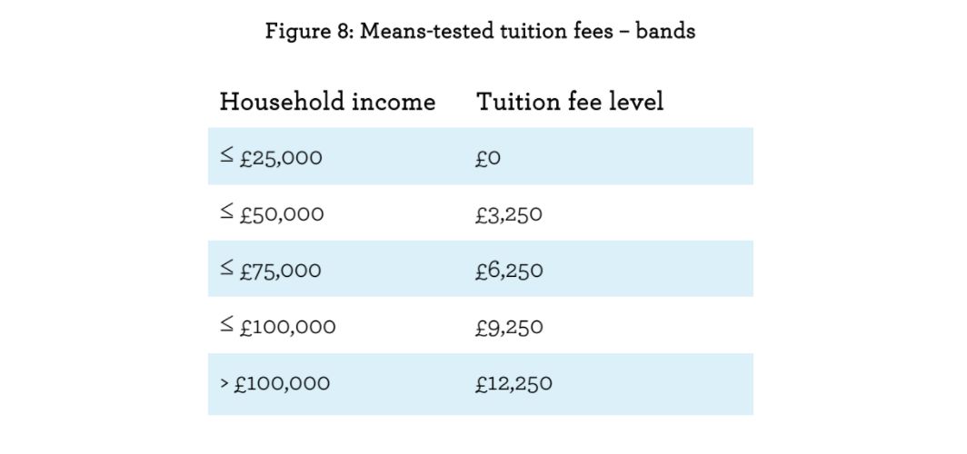 <strong>Sutton Trust has proposed a sliding-scale, means-tested tuition fee system&nbsp;</strong>