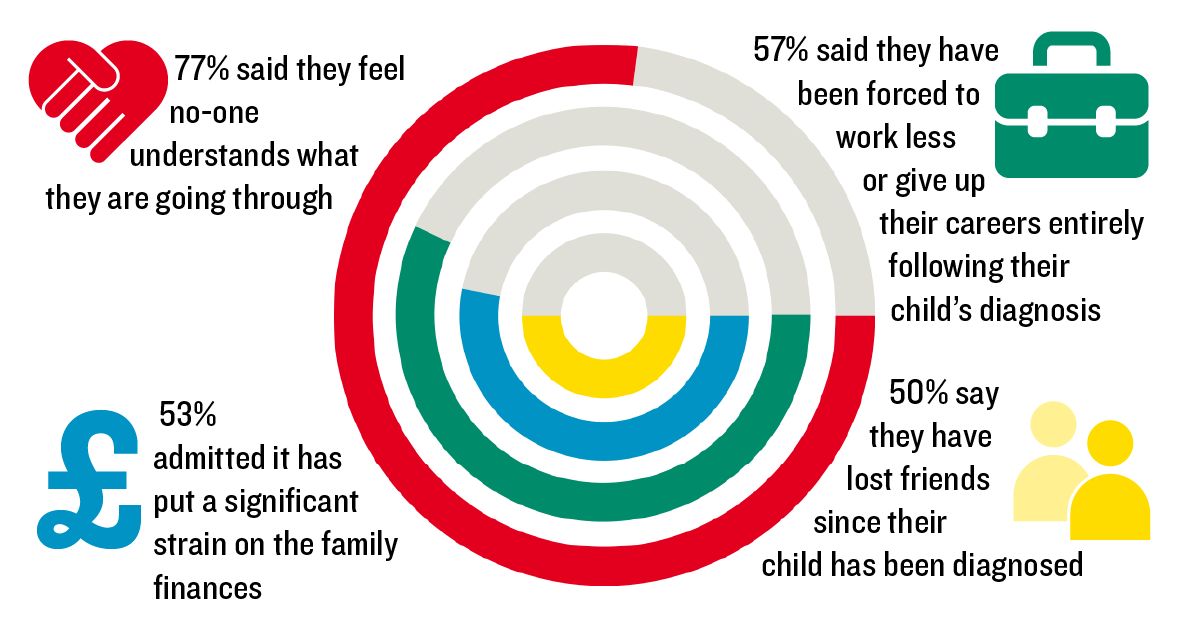 The impact of congenital heart disease spreads far and wide, according to the British Heart Foundation 