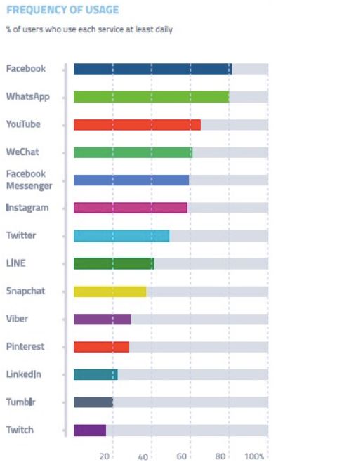 Image 2: Daily usage of leading social networks and messaging apps. 