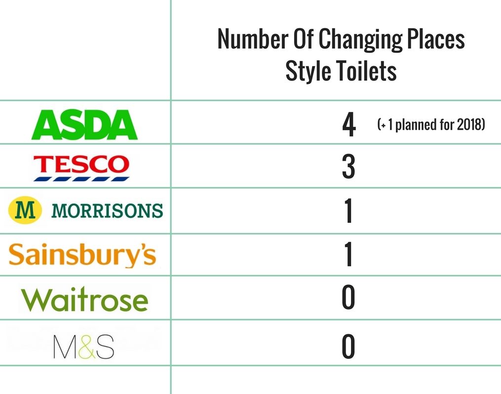 Data from Changing Places website - Nov 2017