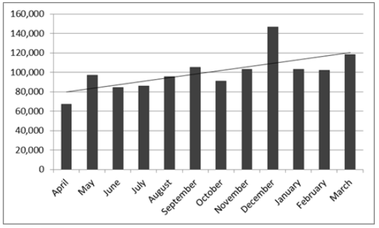 <strong>Three-day emergency food supplies given out monthly for financial year 2016/17 (April 2016 - March 2017), with line of best fit showing that demand is growing and remains high in the months following Christmas.</strong>