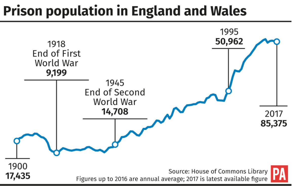 <strong>A graph showing the prison population has increased to more than 85,000</strong>