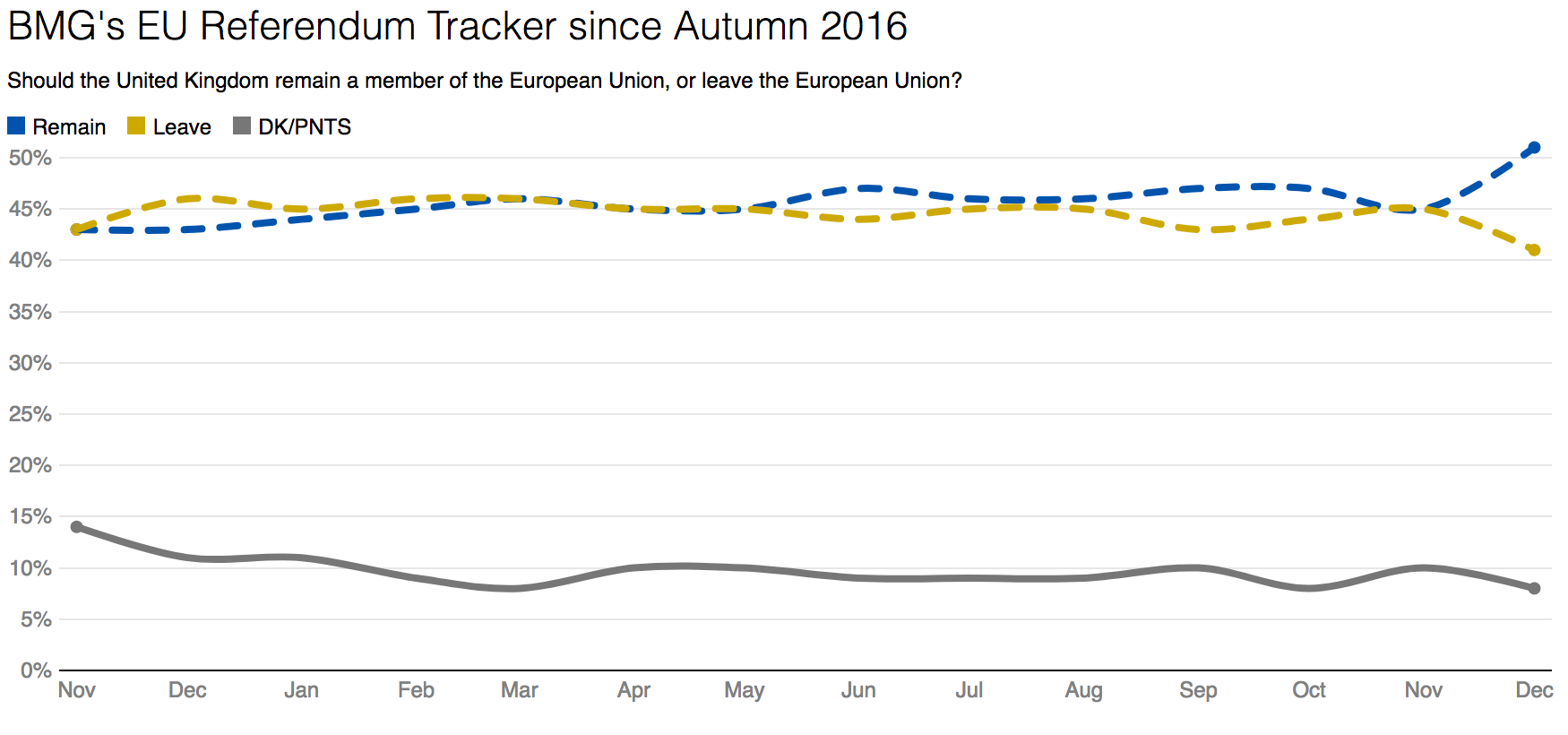 <strong>BMG Research EU Referendum tracker.</strong>