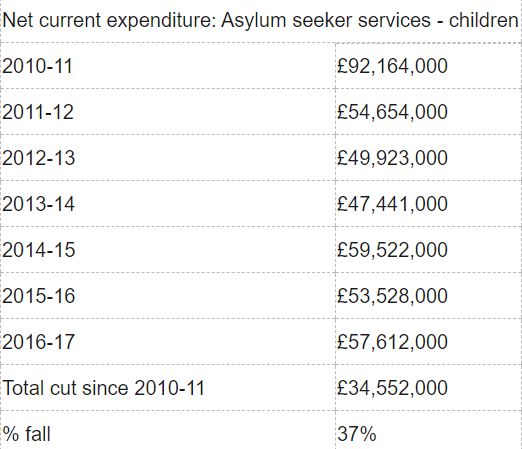 <strong>An analysis of Government data shows that the funding to councils for asylum seeking children has plummeted&nbsp;</strong>