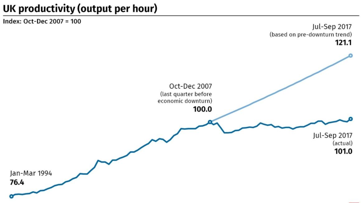 <strong>UK productivity from 1994 to 2017</strong>