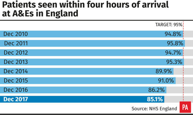 <strong>Patients seen within four hours of arrival at A&amp;Es in England.</strong>