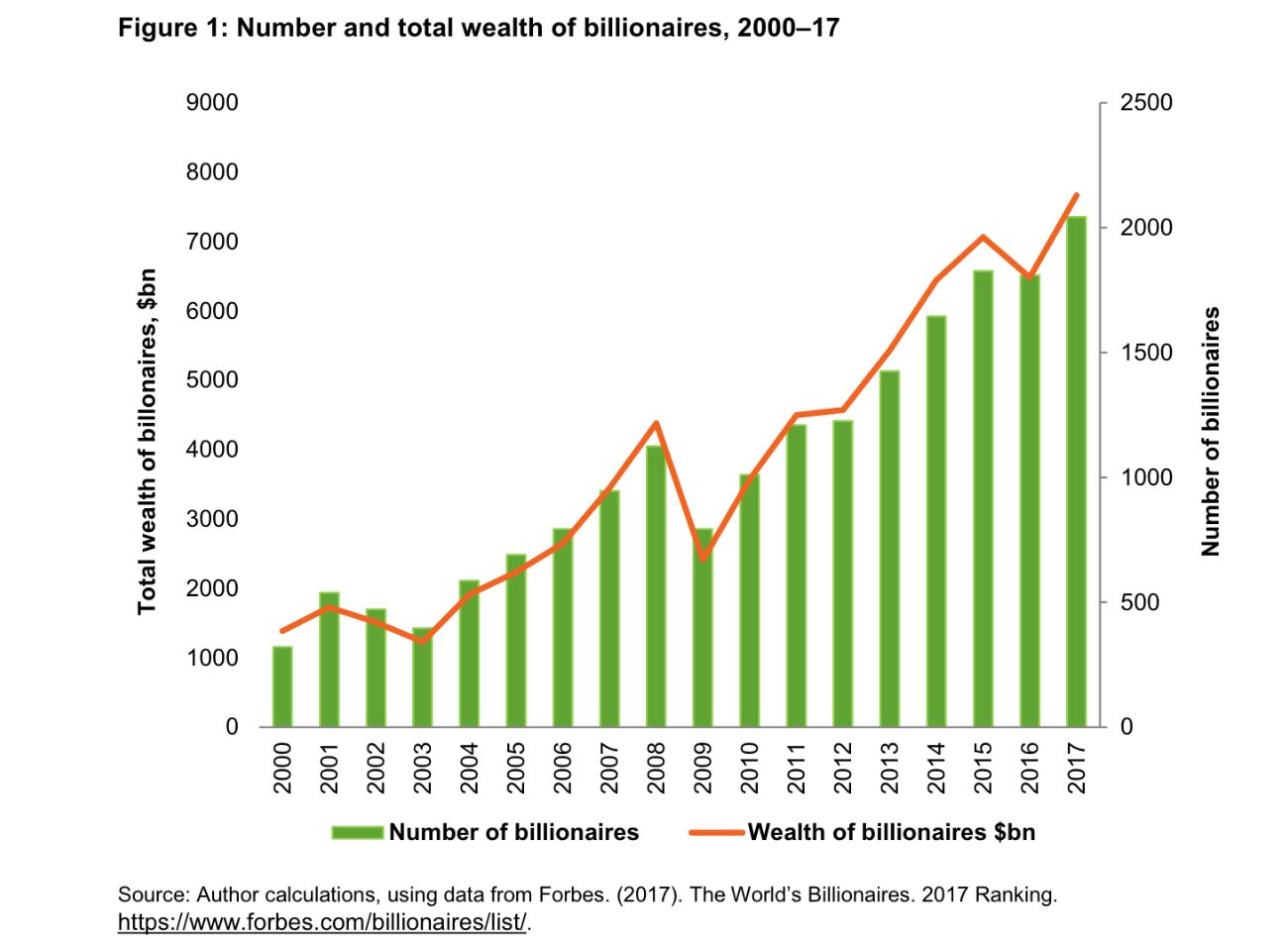 <strong>A graph showing the surging number of billionaires worldwide</strong>