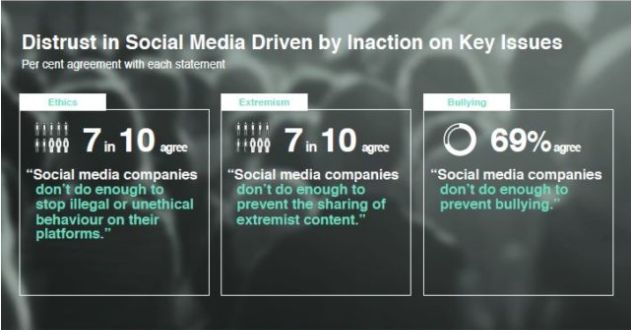 <strong>7 in 10 people say social media companies don't do enough to stop illegal or unethical behaviour on their platforms&nbsp;</strong>