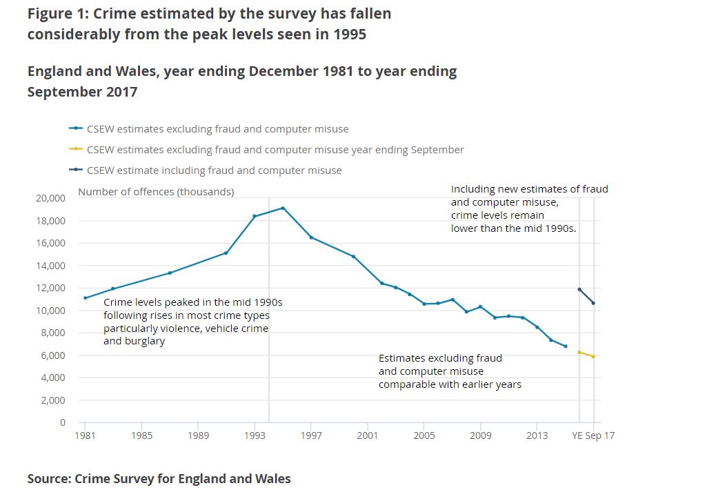 Figures show crime has continued to fall since its peak in 1995