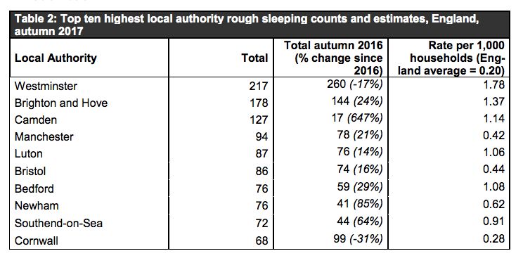 <strong>Camden now has the third-highest level of rough sleepers in England&nbsp;</strong>