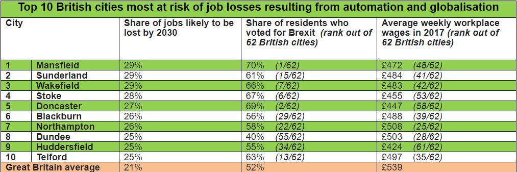 <strong>The cities most exposed to job losses to automation were also the most supportive of Brexit</strong>