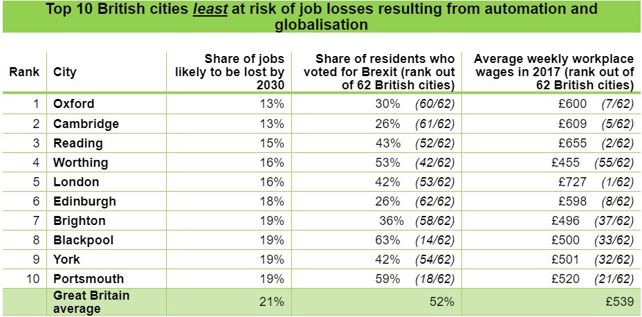 <strong>The cities least exposed to job losses to automation were also the most supportive of Remain</strong>