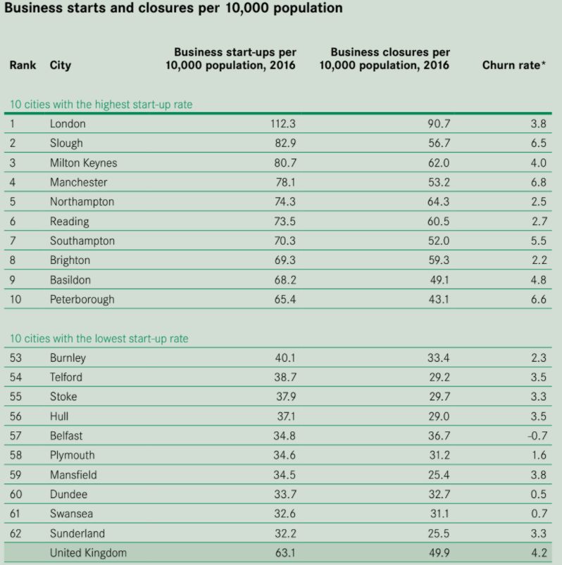 <strong>Business start-ups last year</strong>