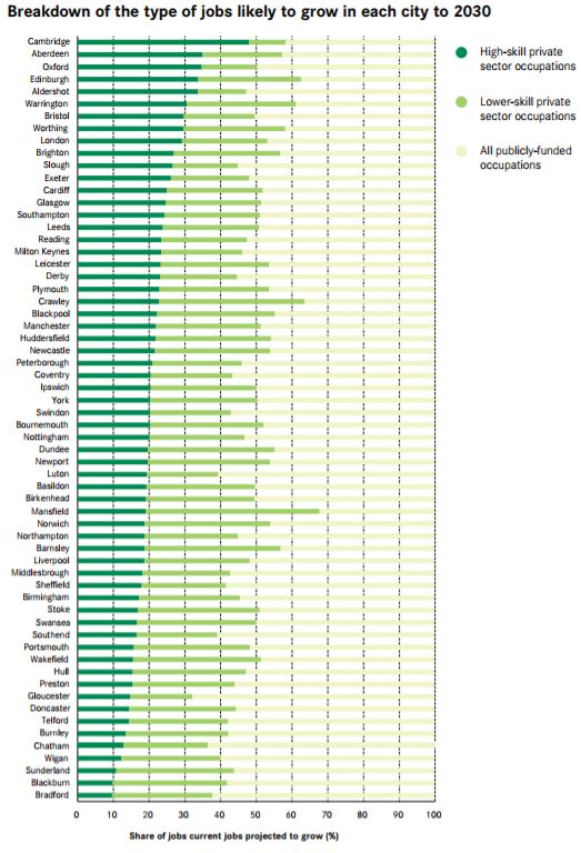 <strong>A graph projecting which cities will see jobs growth due to globalisation and automation</strong>