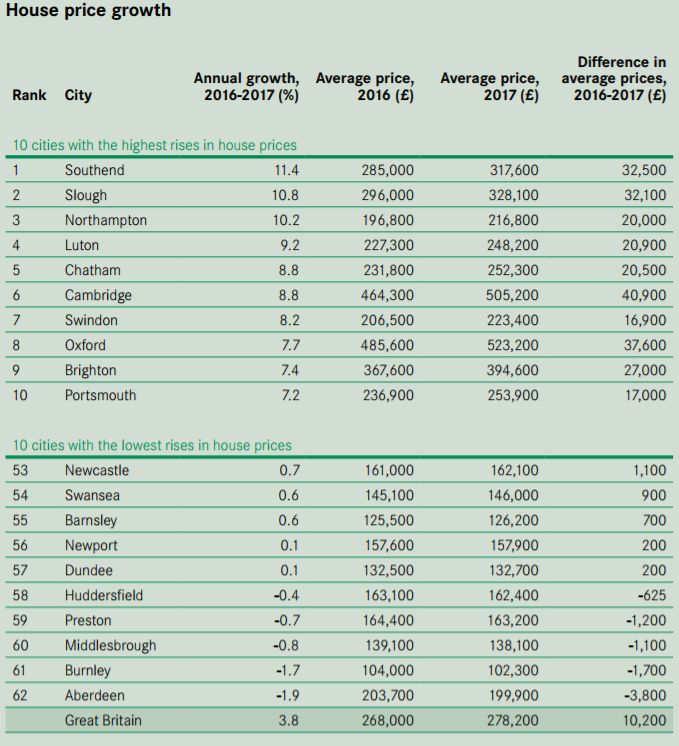 <strong>House prices in parts of the North and Midlands are not growing.&nbsp;</strong>