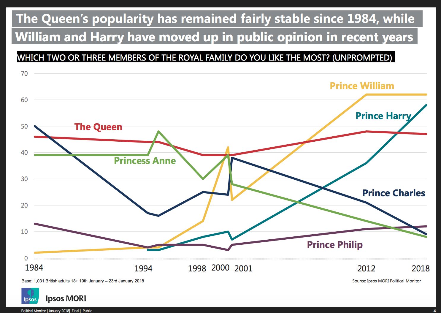 <strong>The Queen's popularity has remained the same since 2012</strong>