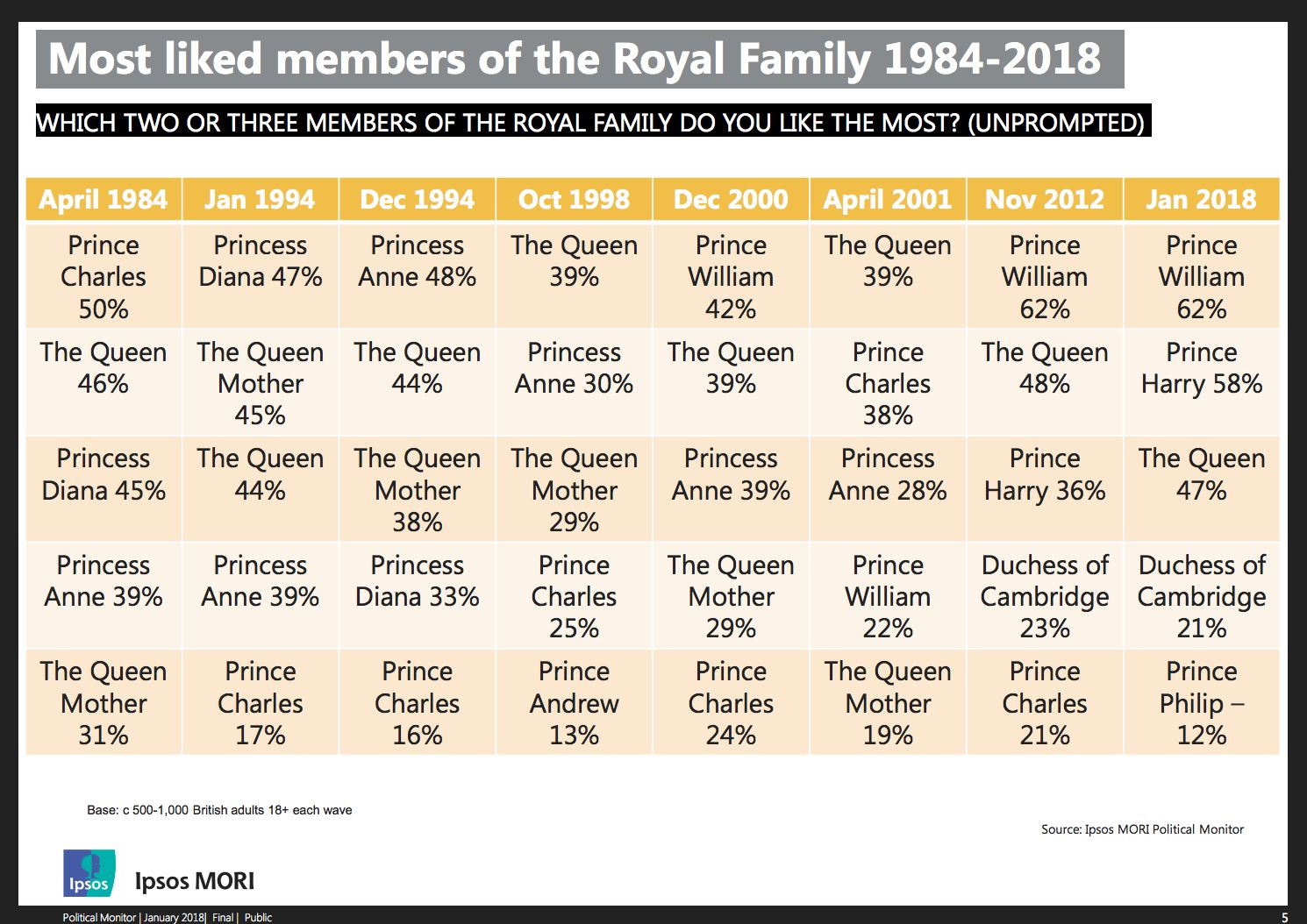 <strong>A graph from 1984 to 2018 shows Prince William is more popular now than his father ever was by a considerable margin</strong>