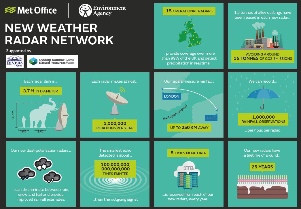 The new Met Office weather radar network.