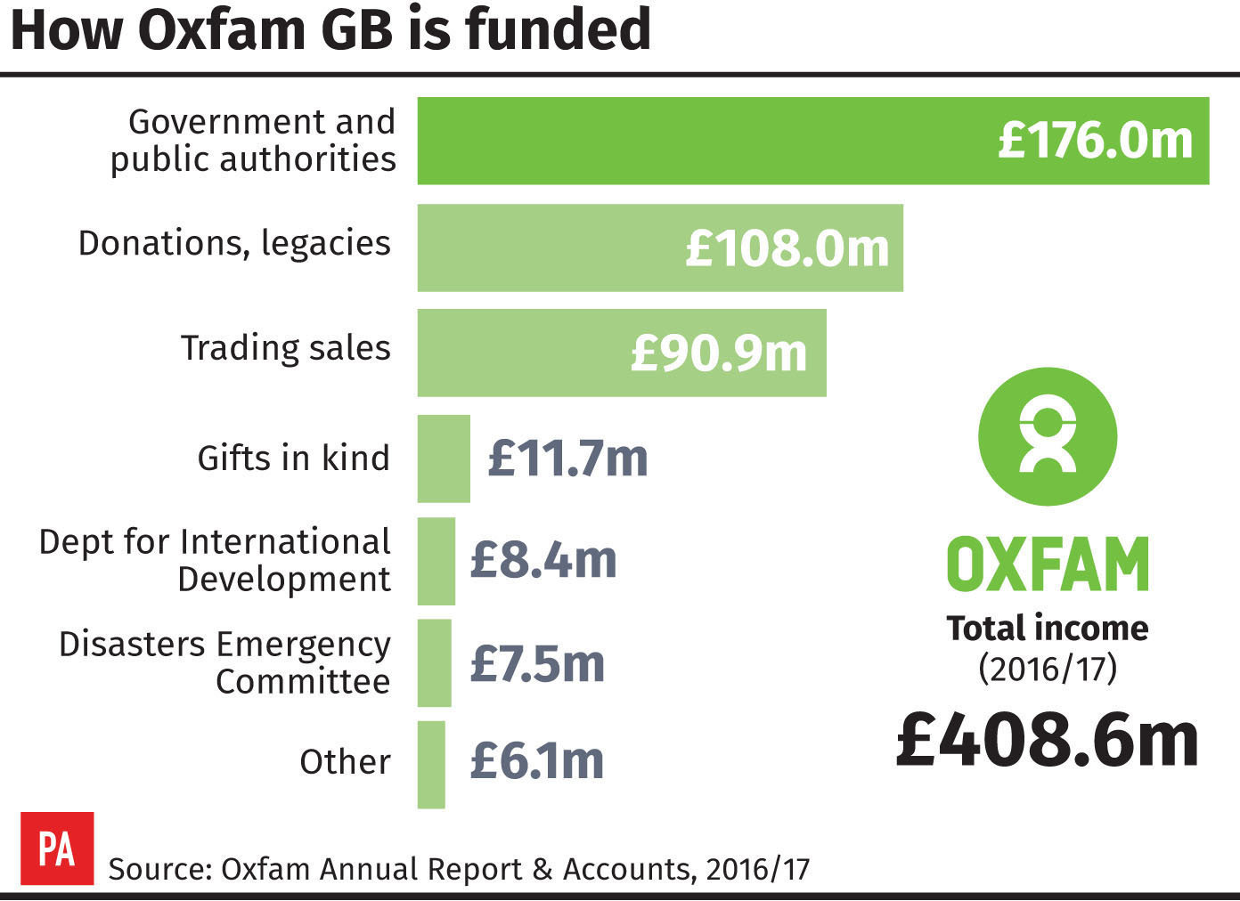 <strong>Oxfam received &pound;176m from government last year&nbsp;</strong>