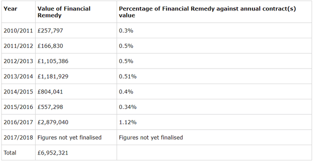 The fines have ministers collected from G4S since 2010.