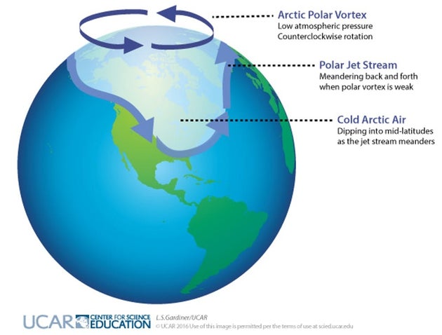 Dark arrows indicate rotation of the polar vortex in the Arctic; light arrows indicate the location of the polar jet stream when meanders form and cold, Arctic air dips down to mid-latitudes. L.S. Gardiner/UCAR, CC BY-ND
