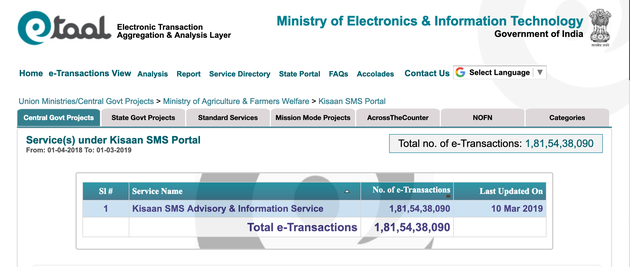 Since January 1 this year, the Ministry of Agriculture has sent over 35.19 crores SMSs to farmers till March 10 (2:08 pm)