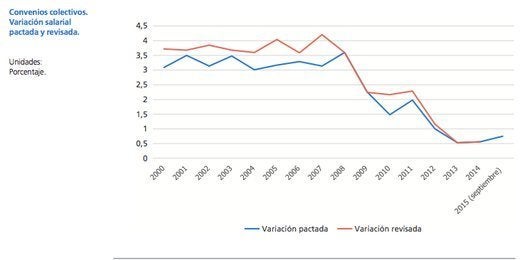 Randstad explica que la evolución de las subidas salariales pactadas y revisadas en convenios colectivos pone de manifiesto "el proceso de moderación en los crecimientos salariales."