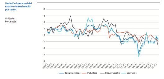 La firma indica que la evolución temporal de los salarios medios "ha sido de una progresiva moderación de sus crecimientos" en todos los sectores. En otras palabras: los sueldos han bajado.