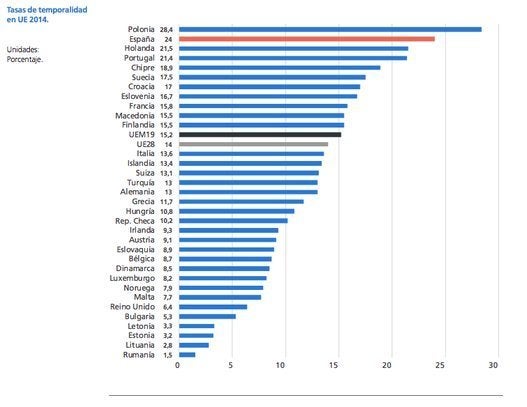 Randstad subraya que un elemento diferenciador del mercado español respecto al núcleo central de países europeos es el elevado nivel de temporalidad en el empleo. La media de la UE se situó en 2014 en el 15,2%, frente al 24% de España en ese momento.