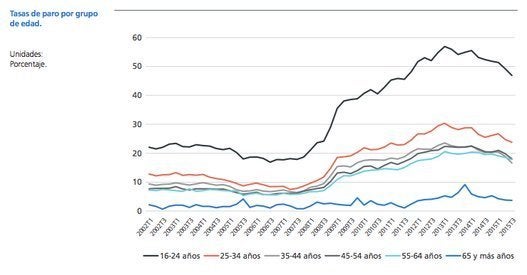 La tasa de paro juvenil sigue siendo una enfermedad. Sólo a partir de los 35 años, las tasas de paro alcanzan en estos momentos registros inferiores al 20%.