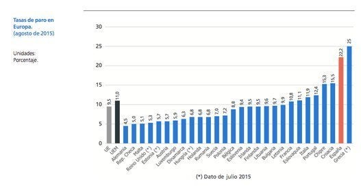 La tasa media de paro en la UE es del 9,5%, mientras que en la zona Euro se sitúa en el 11%. España comparte con Grecia los puestos de mayor tasa de desempleo.