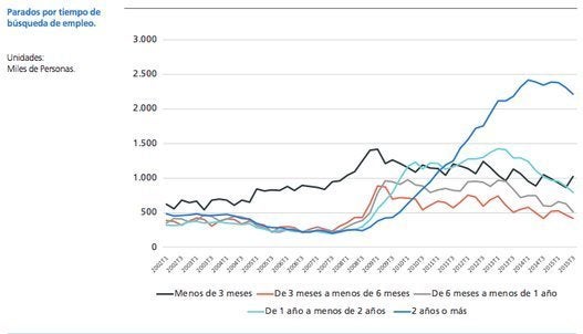 Desde la llegada de la crisis se ha disparado el desempleo de larga duración. El fenómeno comienza a corregirse, pero todavía se cifra en 2,35 millones de personas.