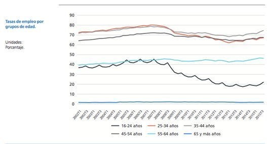 La firma admite que se están produciendo recuperaciones en las tasas de empleo en todas las franjas de edad, pero subraya que la crisis ha generado caídas especialmente intensas, de unos 20 puntos, en las tasas de empleo de los más jóvenes.