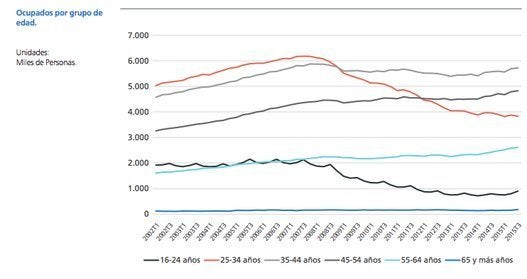 Randstad constata que desde finales de 2007 la pérdida de empleo se ha concentrado en los segmentos más jóvenes de la población. Los menores de 25 años han perdido 1,08 millones de empleos, pese a que la población se redujo en 668.000 personas en ese segmento de edad, mientras que la franja de 25 a 34 años perdió 2,32 millones de ocupados.