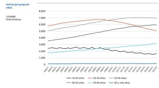 El número de activos en la franja de edad de entre 25 y 34 años no ha dejado de descender desde 2008. Eso provoca un envejecimiento del mercado laboral debido, sobre todo, a la emigración y al desánimo.
