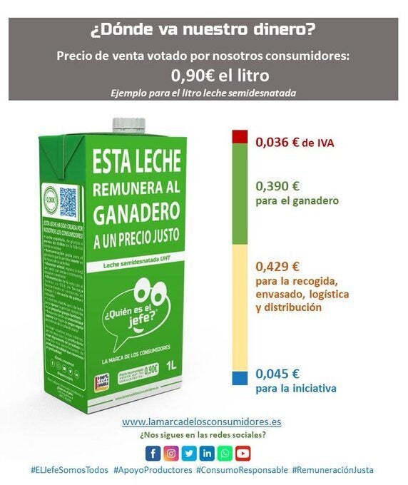 Reparto del dinero de un litro de leche.