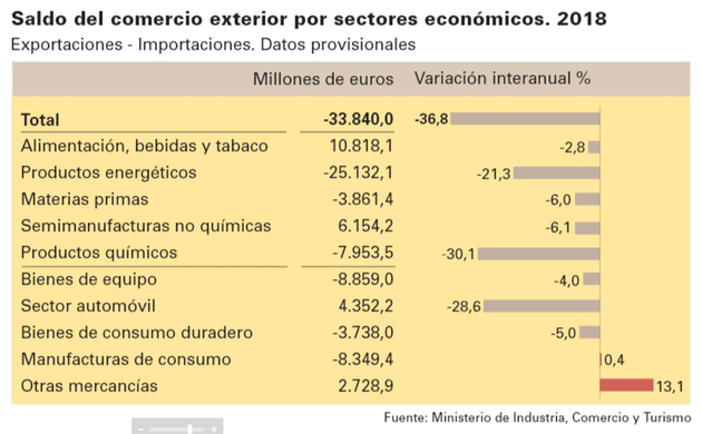 Saldo del comercio exterior: principales importaciones y exportaciones.