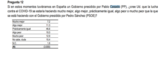 Pregunta del CIS del 15 de abril de 2020.